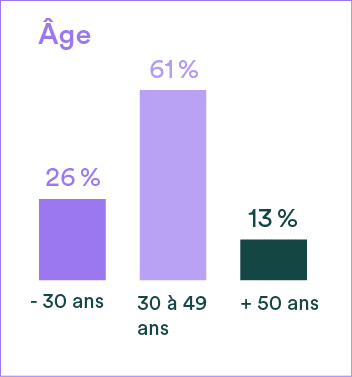  ge,26 %,61 %,13 %,30  49 ans,+ 50 ans, 30 an
