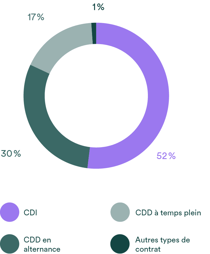 1 %,17 %,30 %,52 %,Autres types de contrat,CDD  temps plein,CDD en alternance,CD